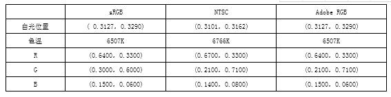 LCD顯示屏色域覆蓋(gài)率是什麽(me)？色域的标準介紹