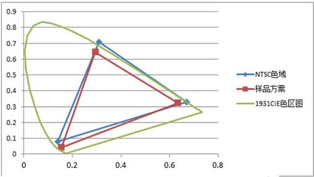 LCD顯示屏色域覆蓋(gài)率是什麽(me)？色域的标準介紹